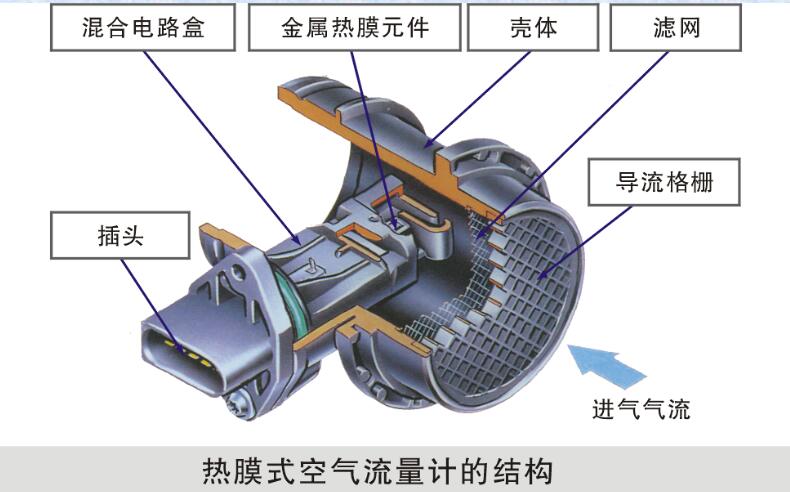 空氣流量計(jì)綜合故障（案例二）