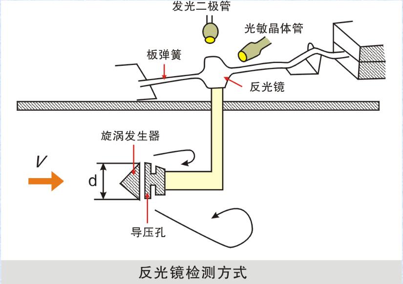 卡門漩渦式空氣流量計(jì) 卡門漩渦式MAF的檢測(cè)