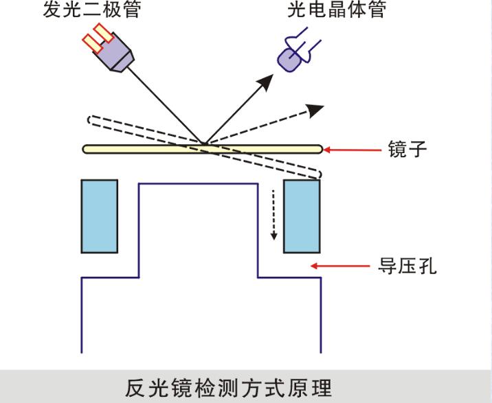 卡門漩渦式空氣流量計(jì) 卡門漩渦式MAF的檢測(cè)