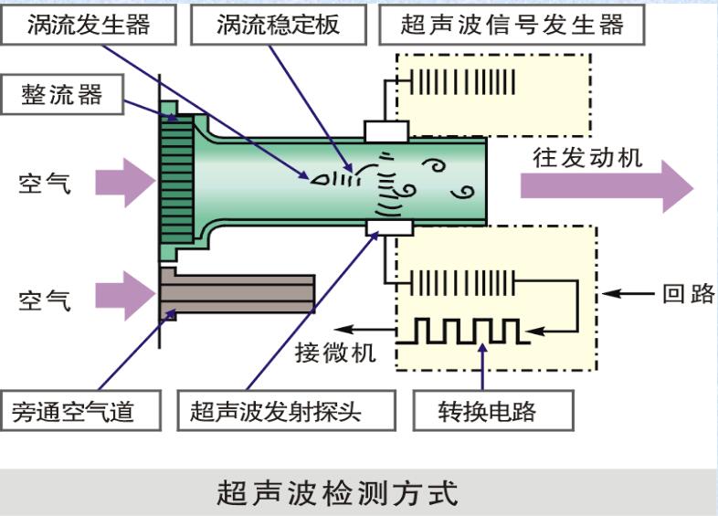 卡門漩渦式空氣流量計(jì) 卡門漩渦式MAF的檢測(cè)