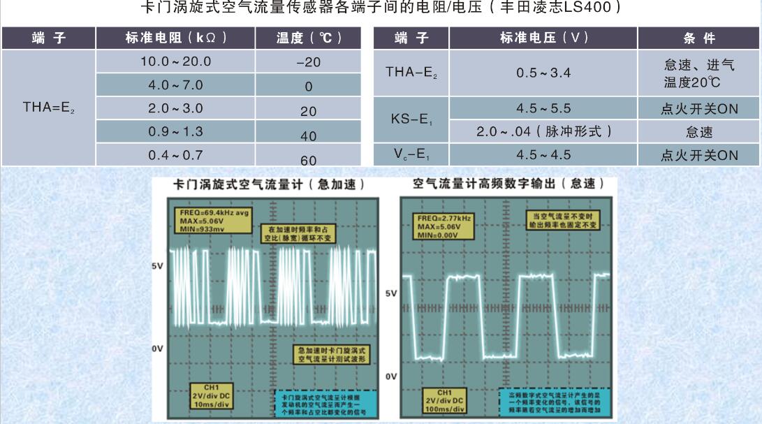 卡門漩渦式空氣流量計(jì) 卡門漩渦式MAF的檢測(cè)